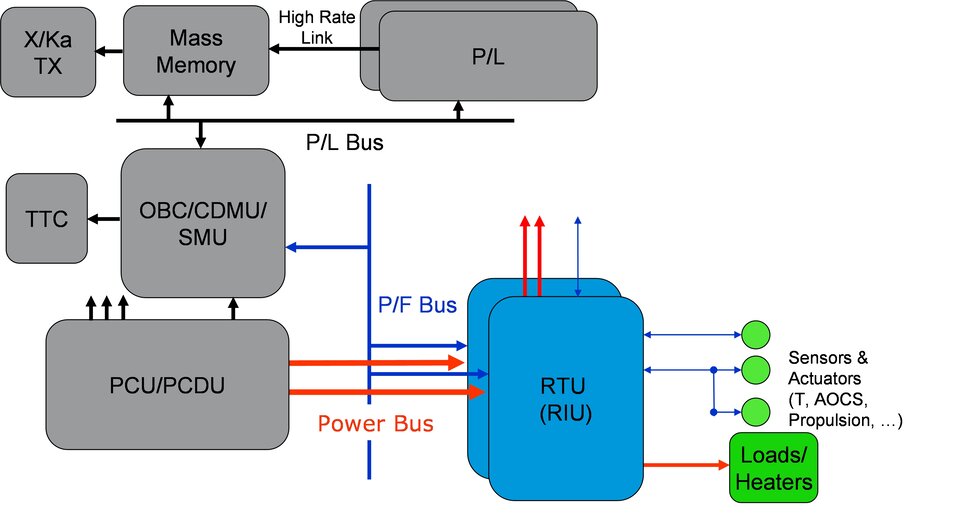 Figure A: RTU as an element of the Spacecraft Avionics