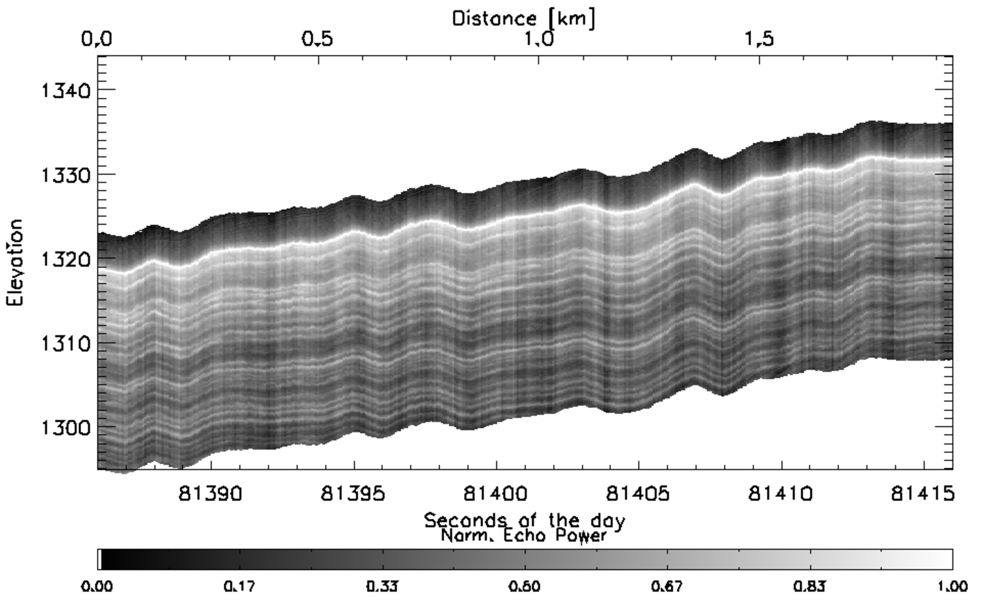 ASIRAS data