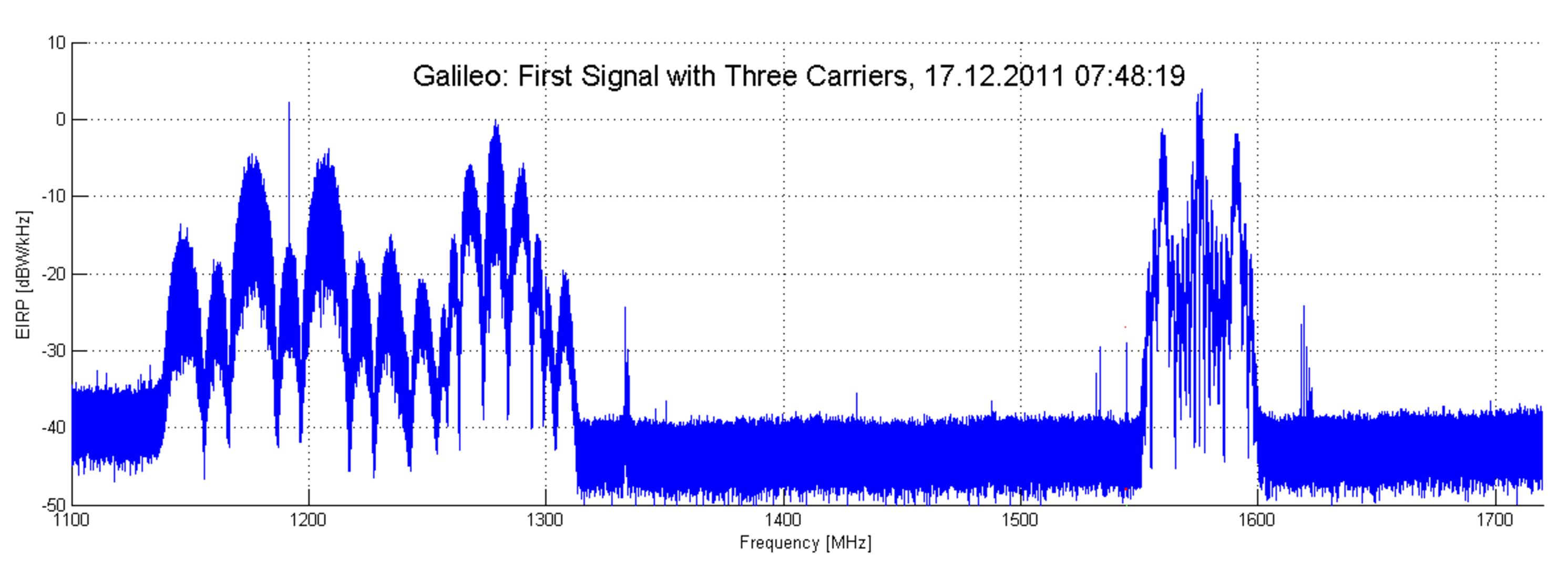 First Galileo triple band signals