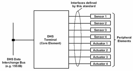 Figure 1. Architectural context of interfaces