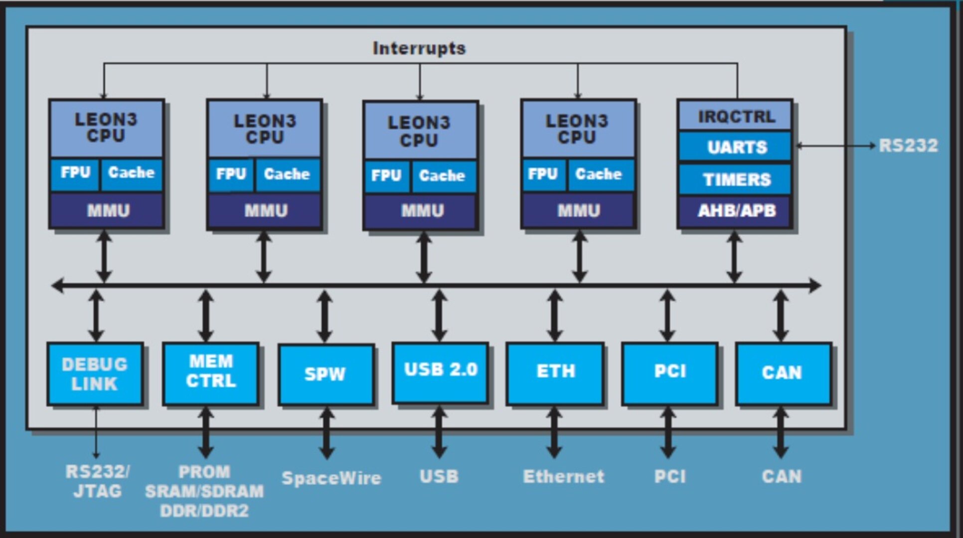 LEON3 architecture