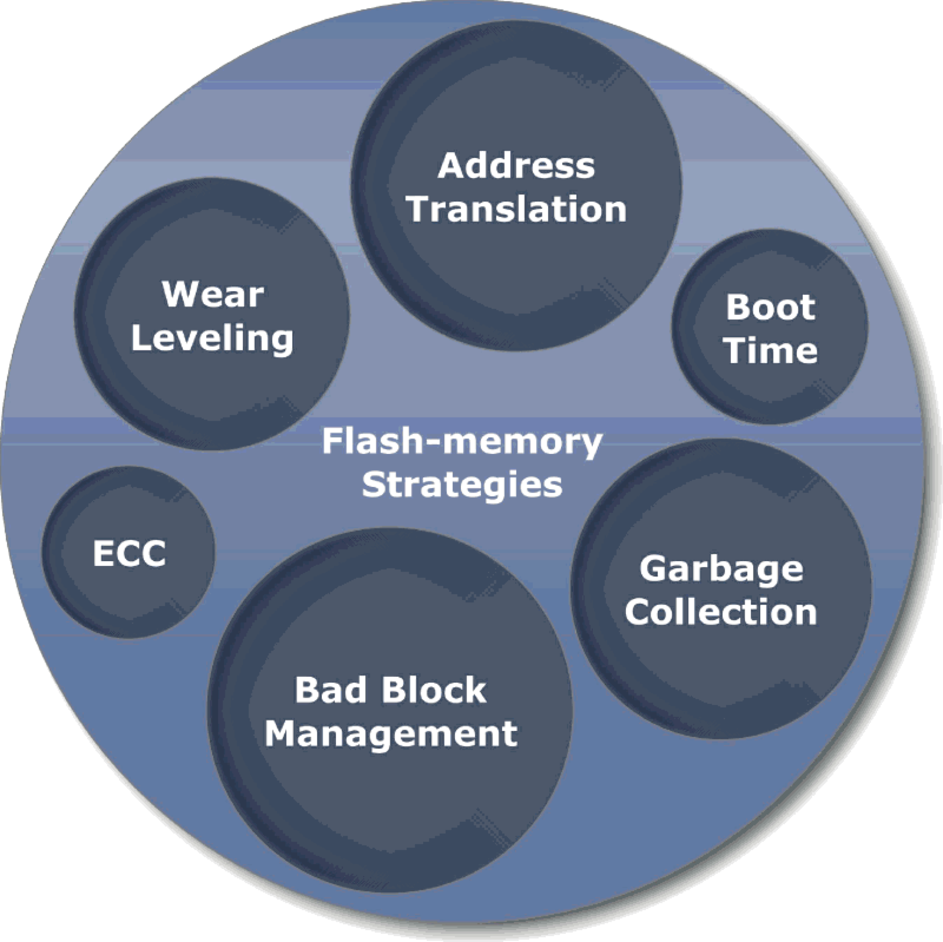 Solid State Mass Memory Concept