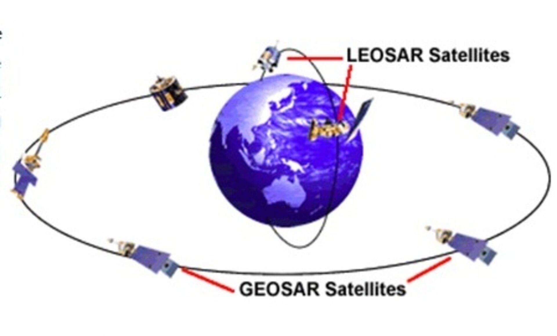 'LEOSAR' and 'GEOSAR' satellites