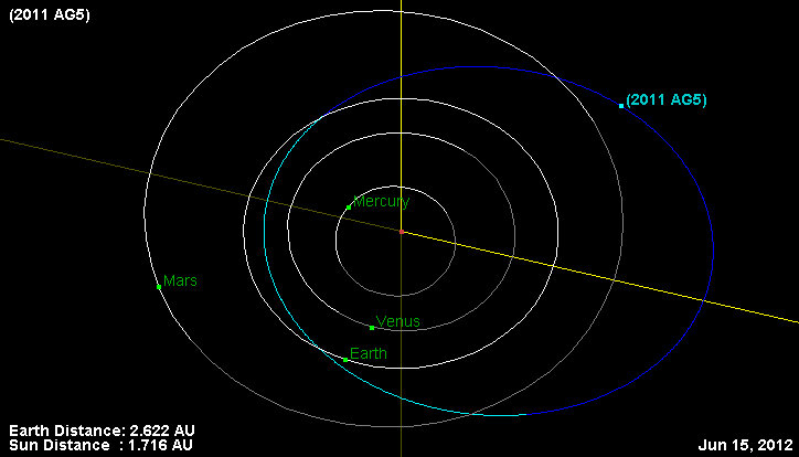 Umlaufbahn von Asteroid 2011 AG5 am 15. Juni 2012