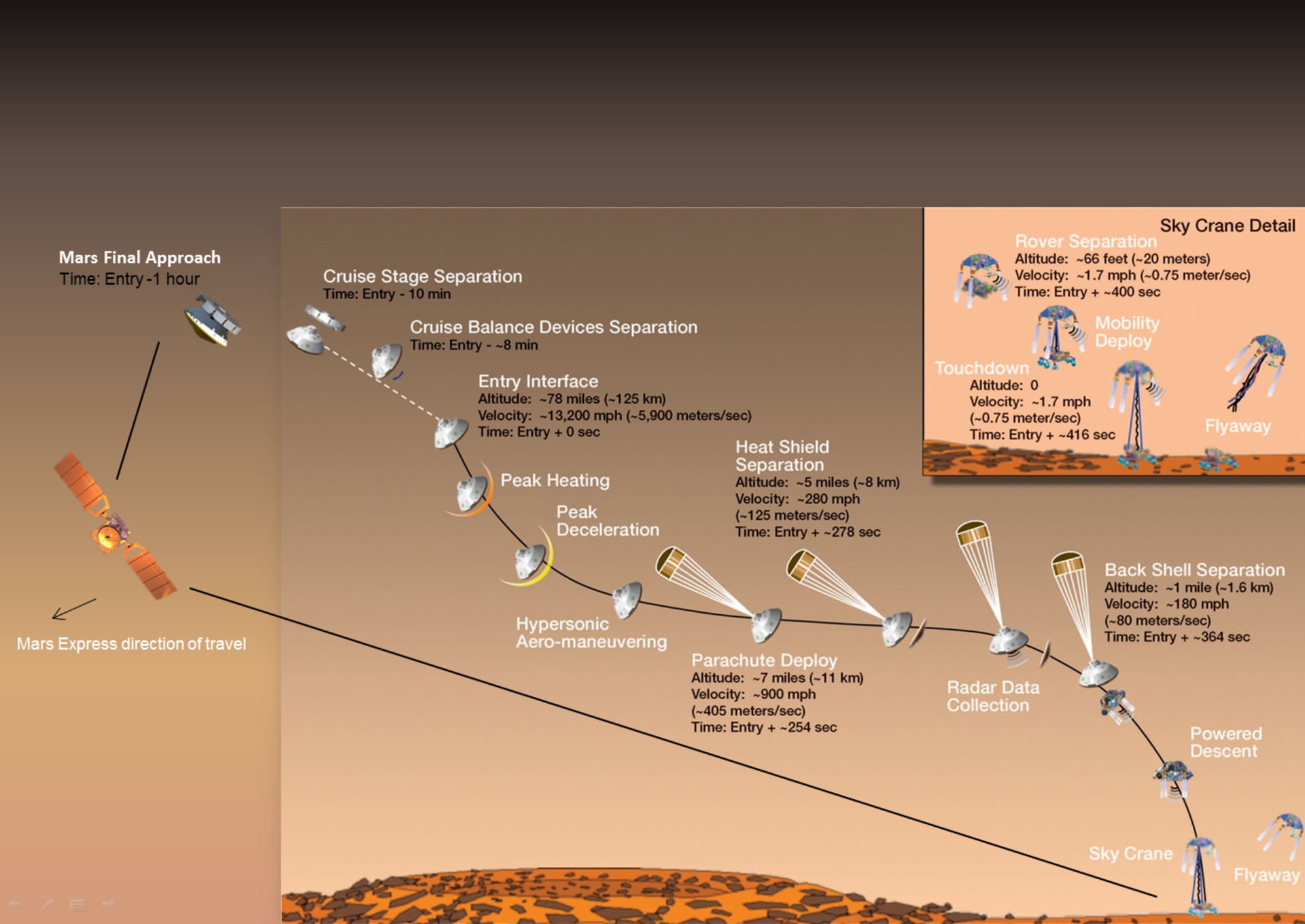 Mars Express verfolgt die Landung von Curiosity