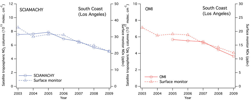 Nitrogen dioxide in Los Angeles