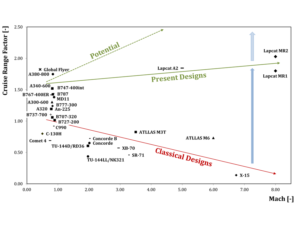 Long-range potential of high-speed vehicles in function of flight Mach number