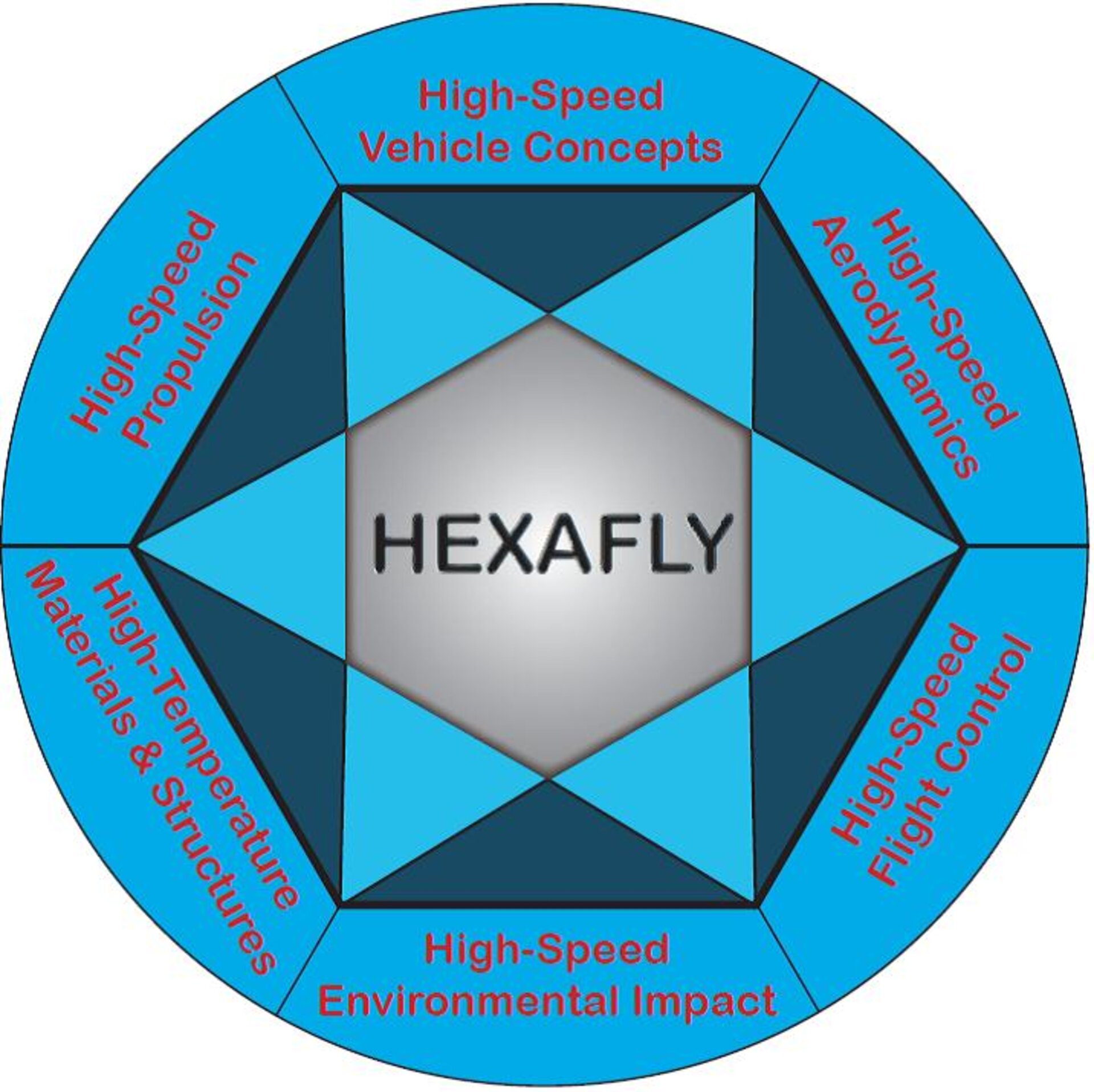 Six major axes of HEXAFLY