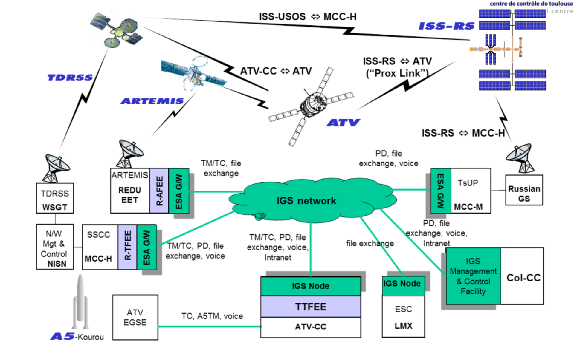 ATV ground segment