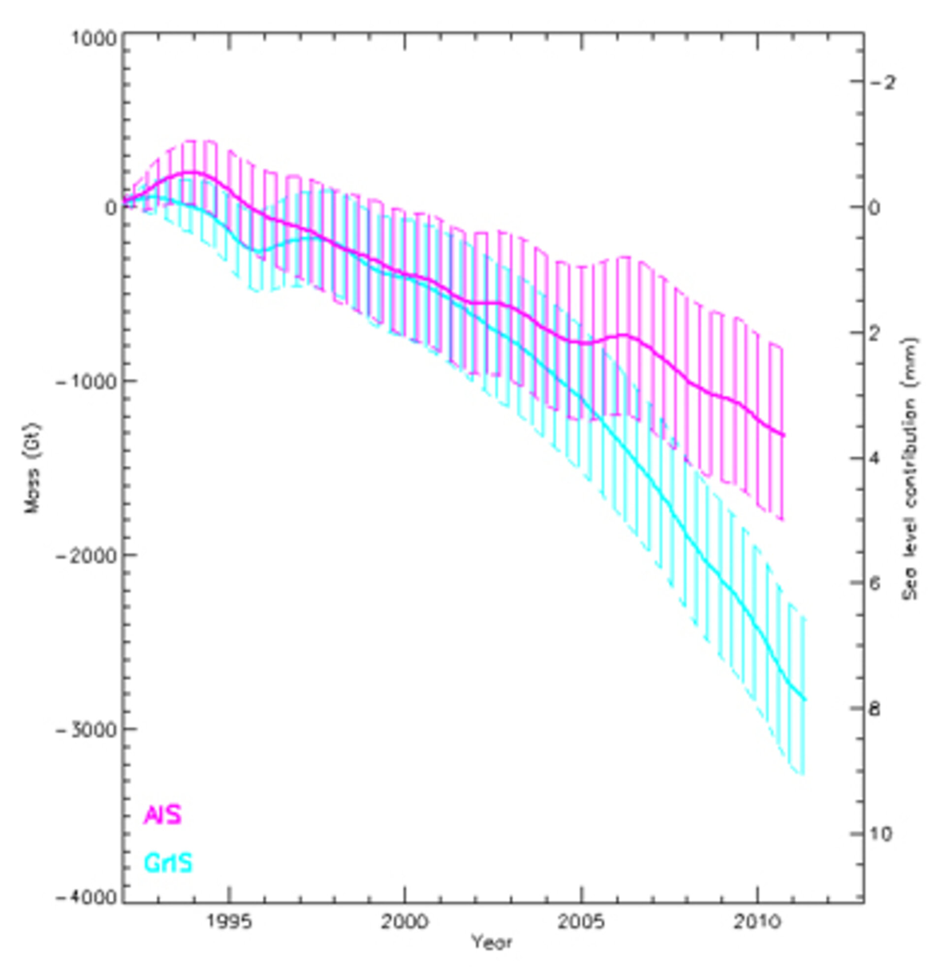 Ice loss and sea level rise