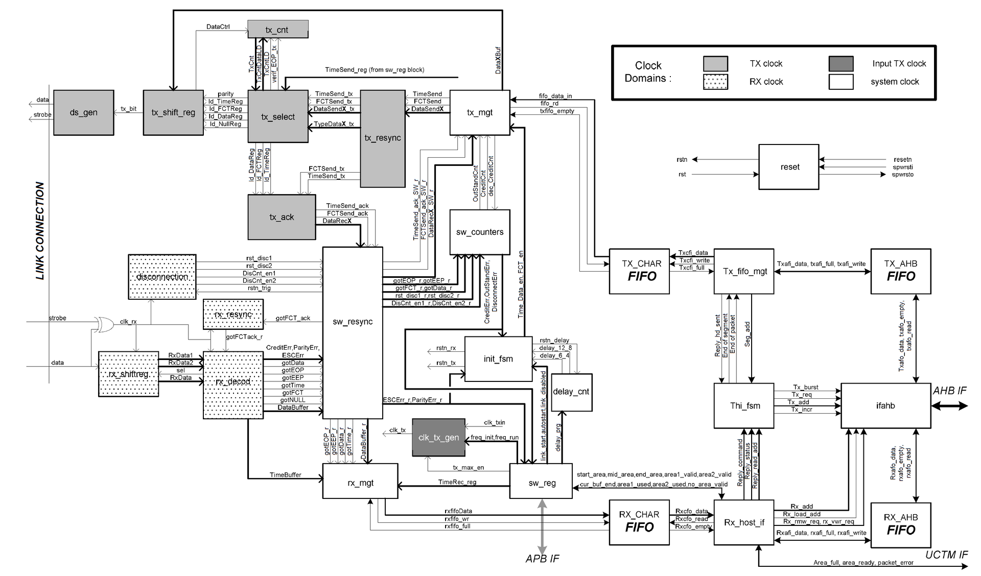 Astrium's SpaceWire-RMAP Architecture