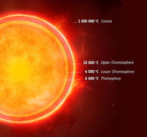 Cool layer in a Sun-like star