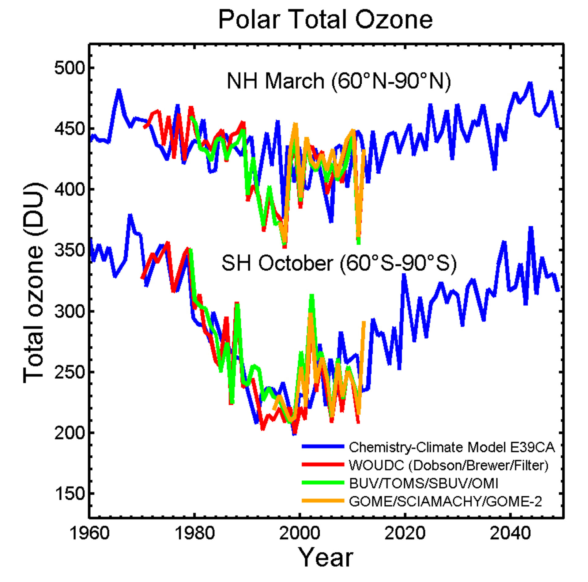 Total ozone