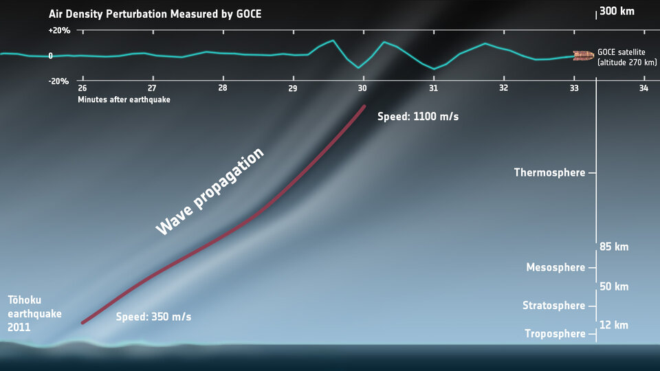 Earthquake felt by GOCE