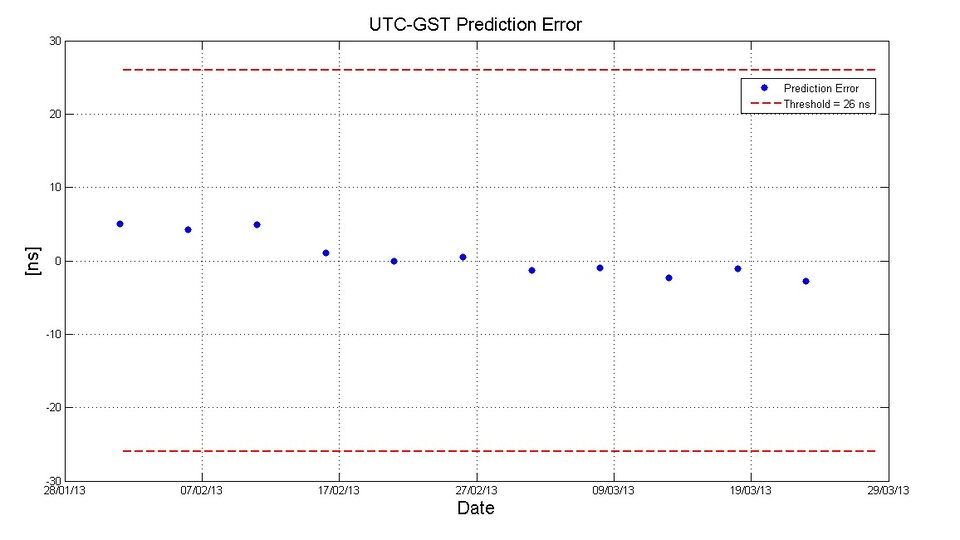 Galileo's UTC offset