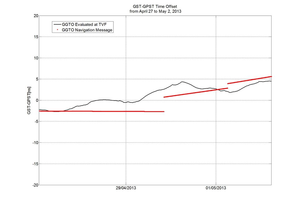 Galileo to GPS Time Offset, GGTO