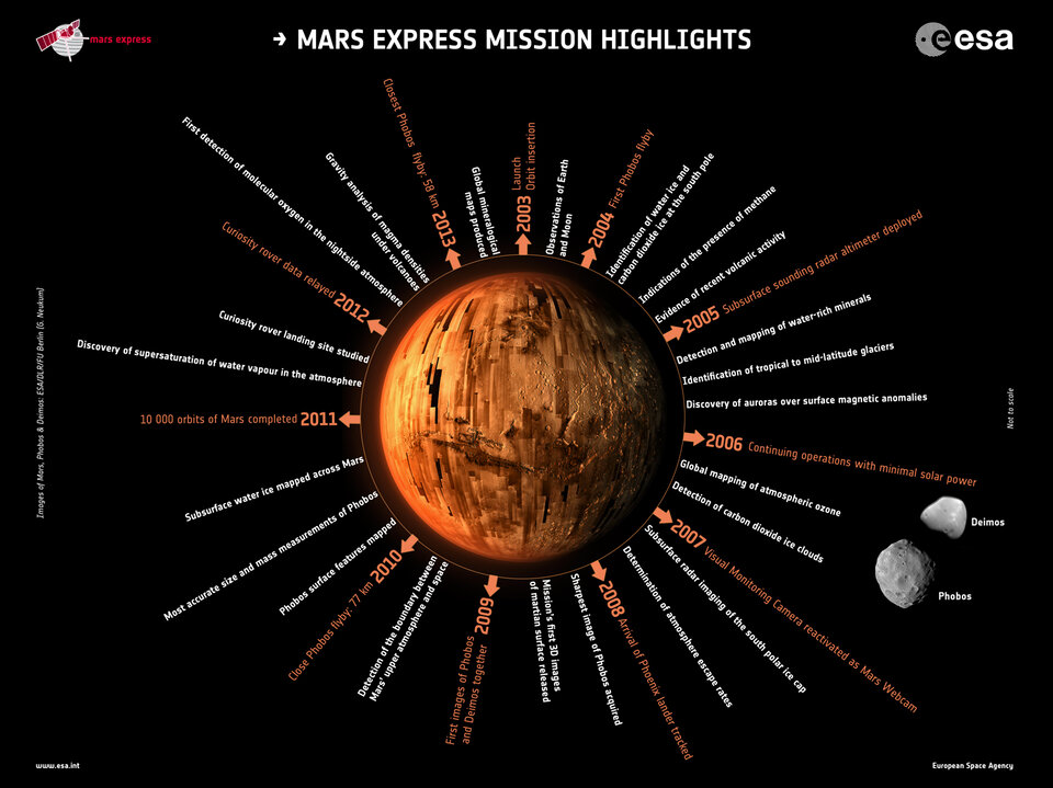 Mars Express highlights after ten years at the Red Planet
