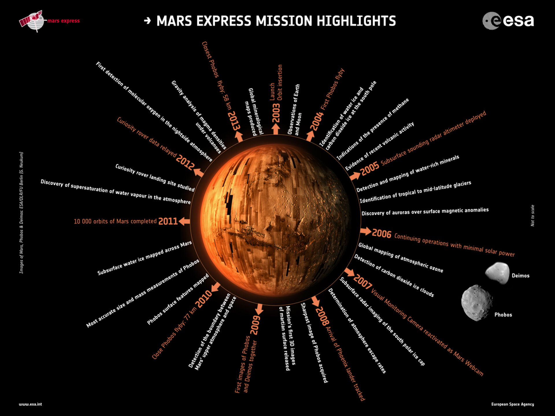 Mars Express mission highlights
