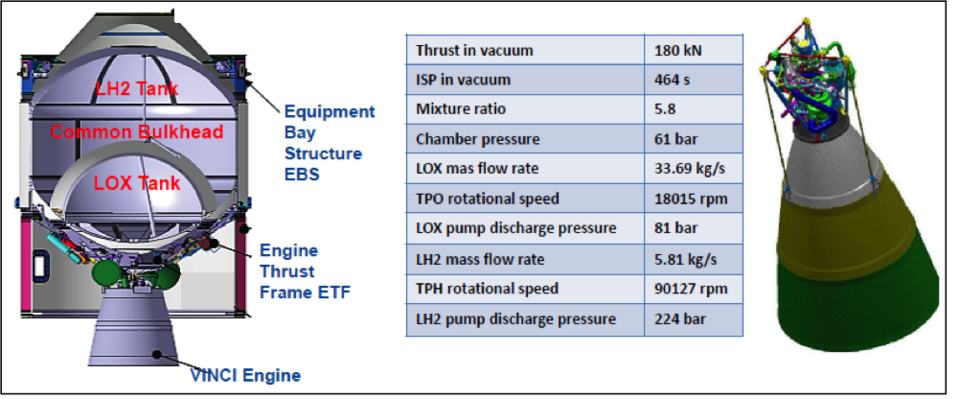 Adapted Ariane 5 ME upper stage and Vinci engine characteristics