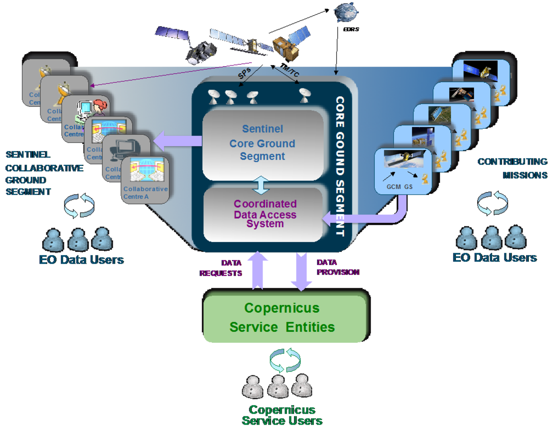 Copernicus Ground Segment