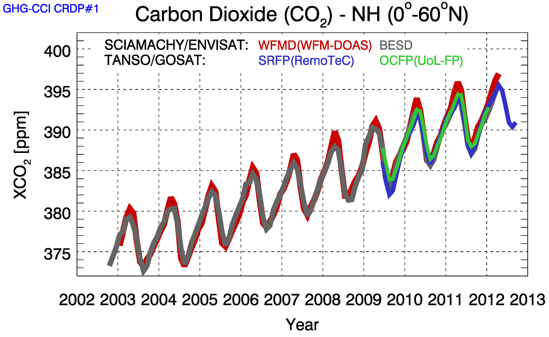 Kohlendioxidlevels zwischen 2002 und 2012