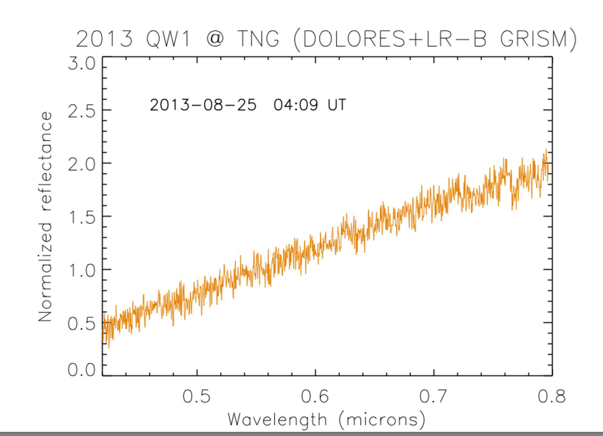 2013 QW1 spectrum