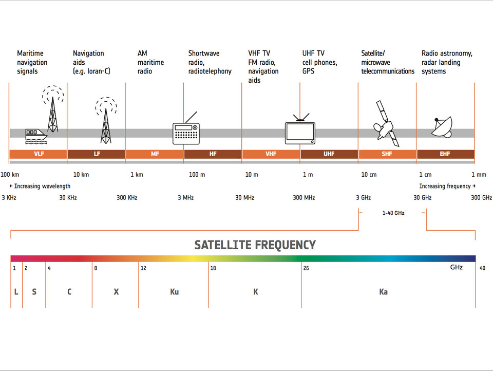 esa-satellite-frequency-bands
