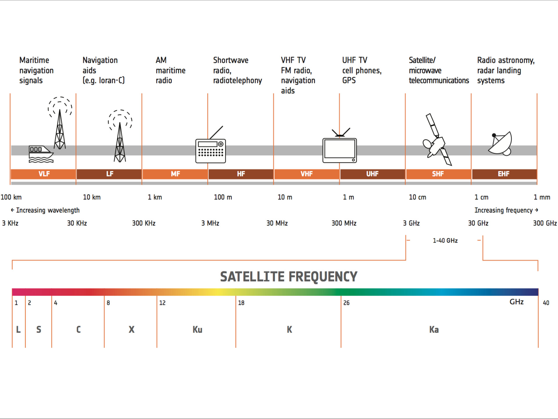 ESA - Satellite frequency bands