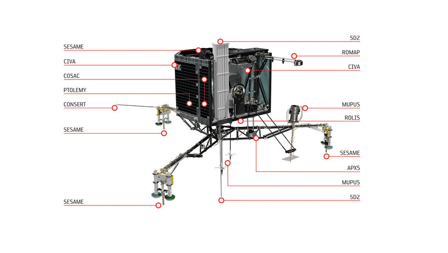 Philae’s instruments