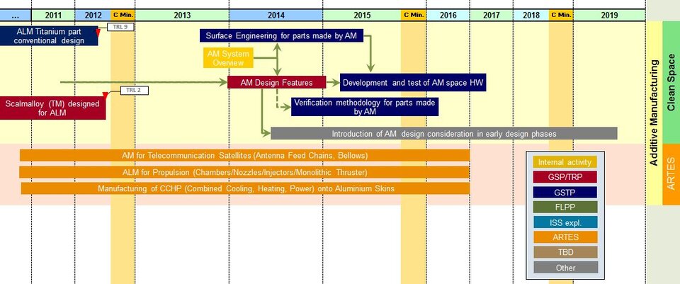 Road map - Branch 2 Additive manufacturing