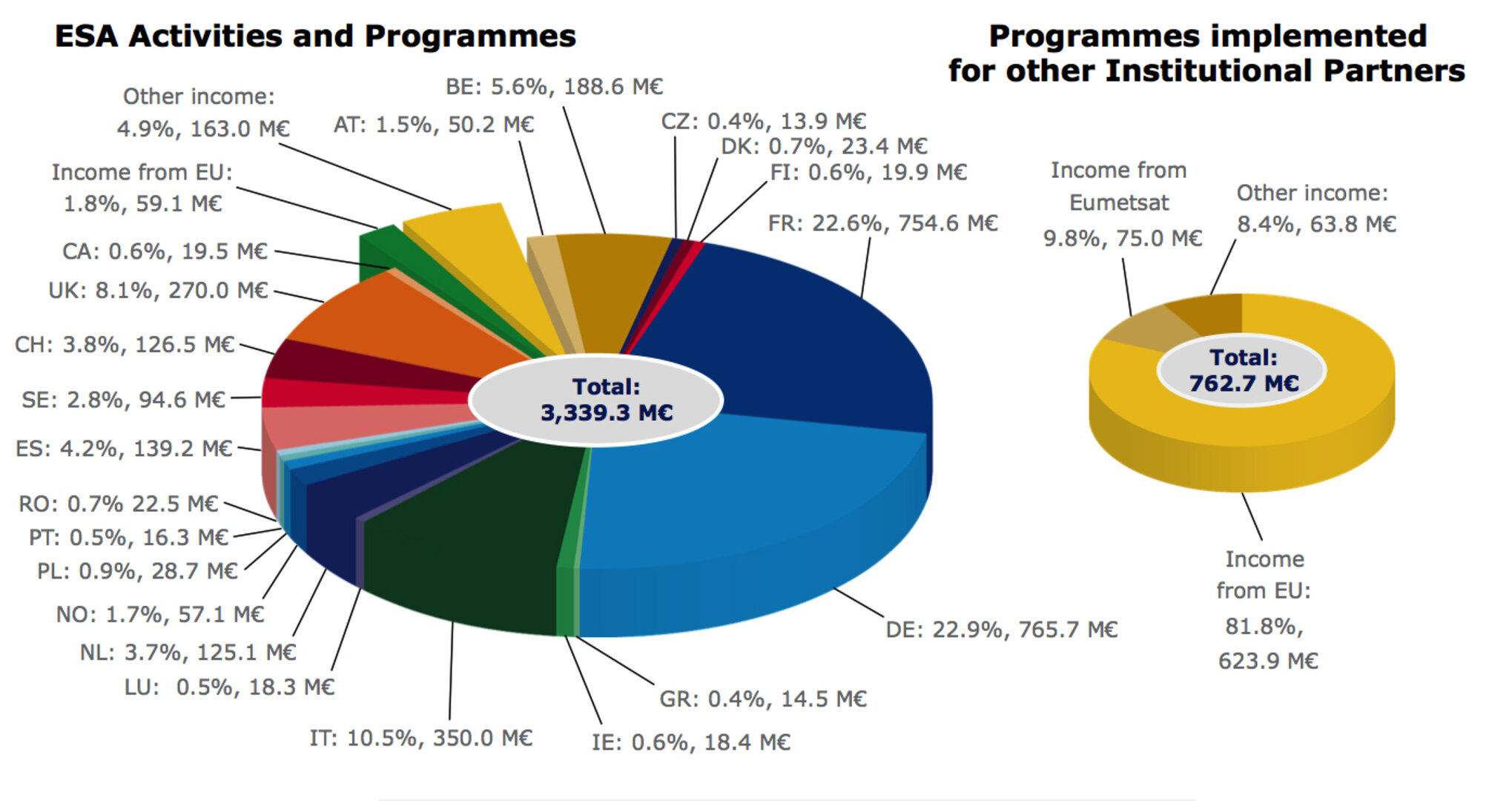 ESA budget 2014