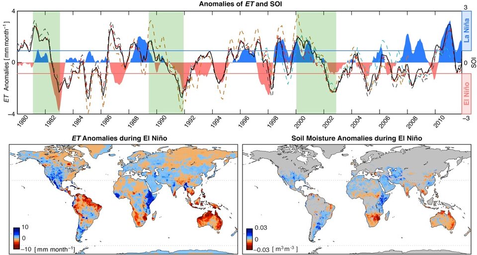 Evapotranspiration reductions