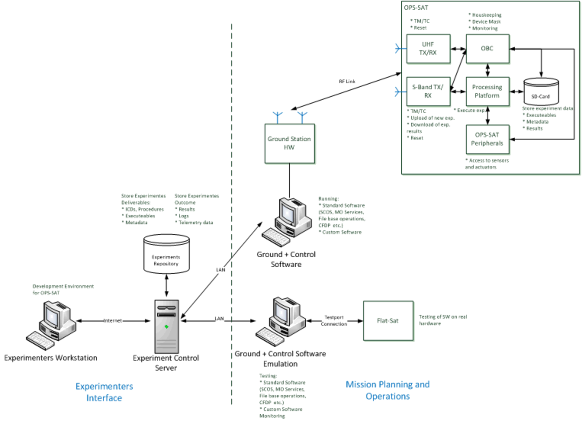 Experiments interface, test and execution environment