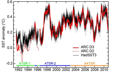 Sea-surface temperature