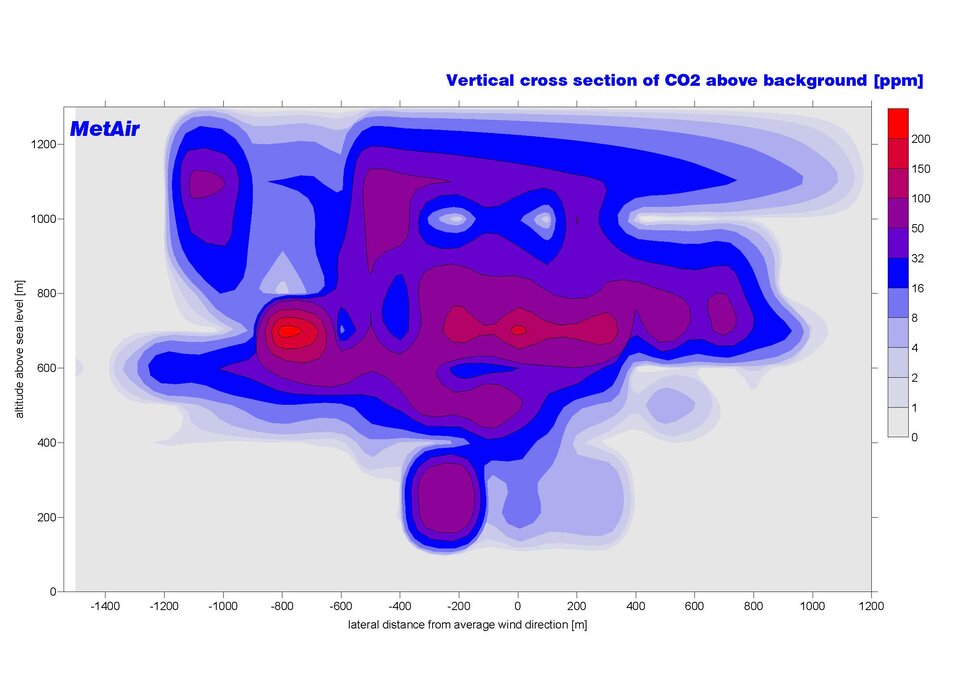 Carbon dioxide measured in situ