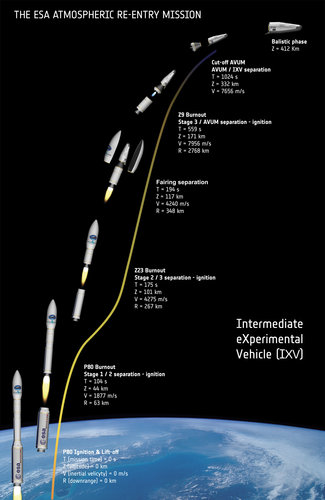 Artist's view of the IXV mission 