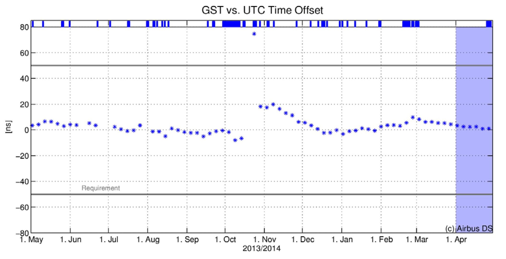 Galileo time compared to UTC