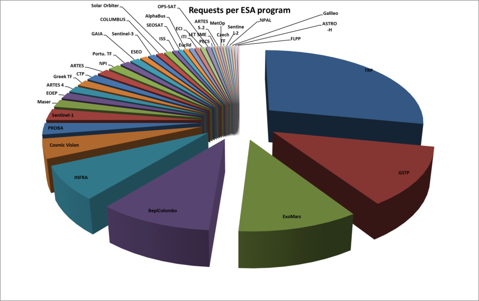 IP-Core Requests per ESA Program / Mission