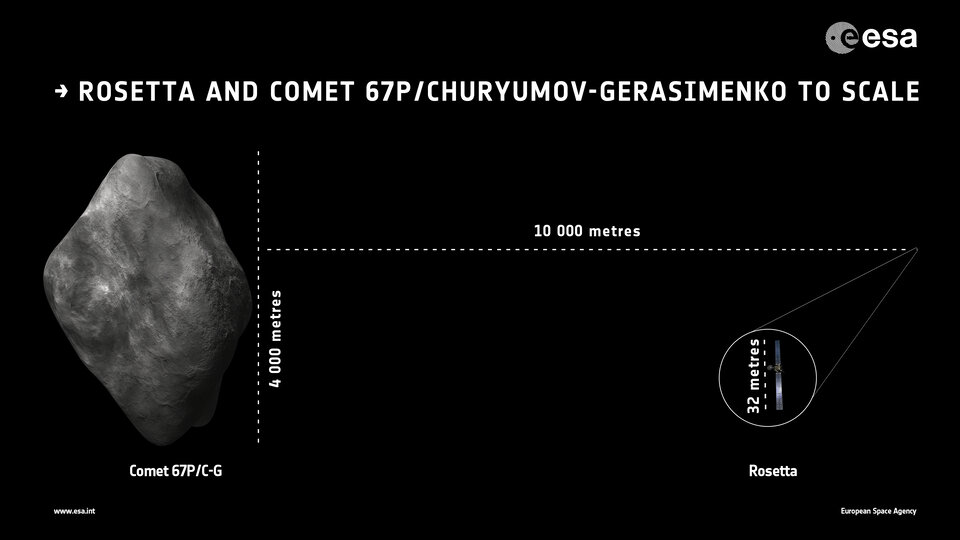 Rosetta und der Komet P67 / Tschurjumow-Gerasimenko im Maßstab