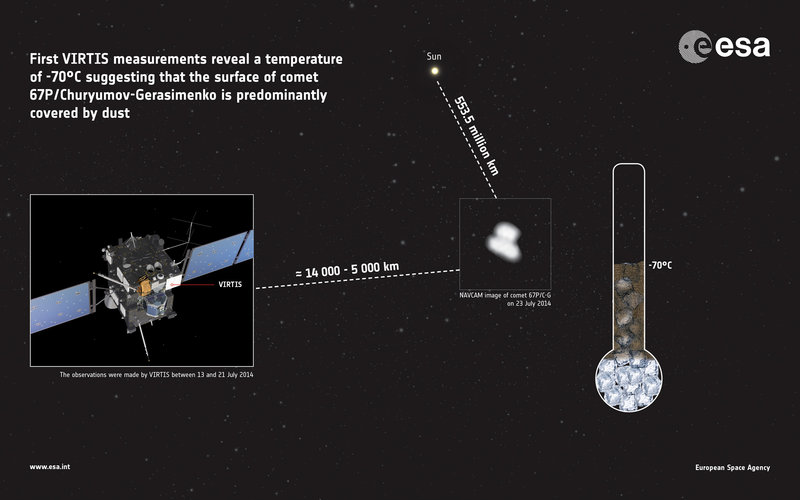 Rosetta measures comet’s temperature 