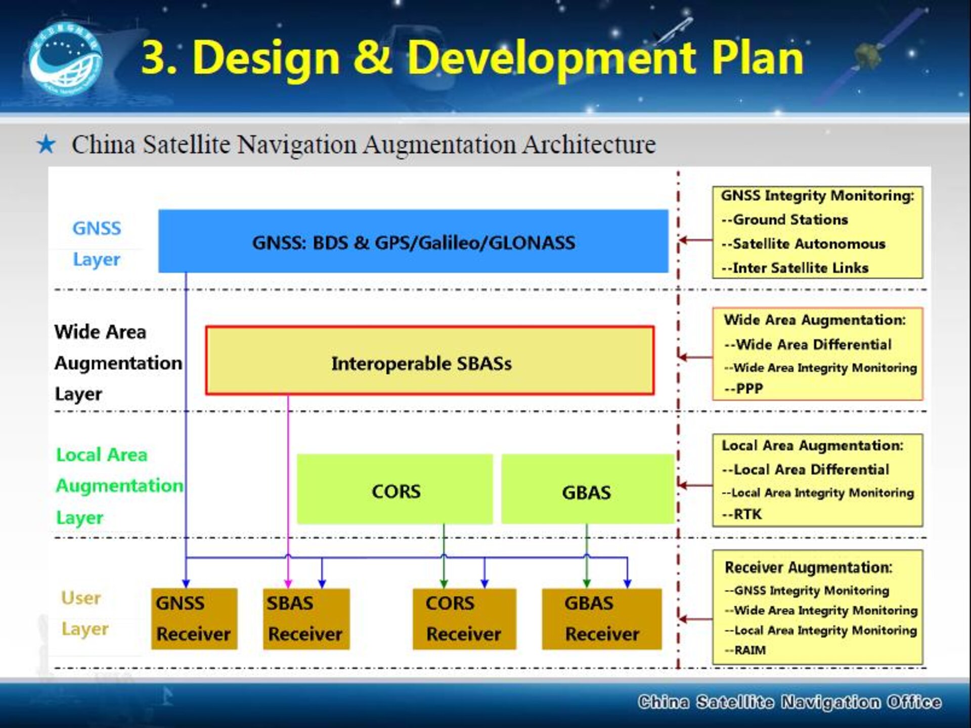 BeiDou SBAS development plan