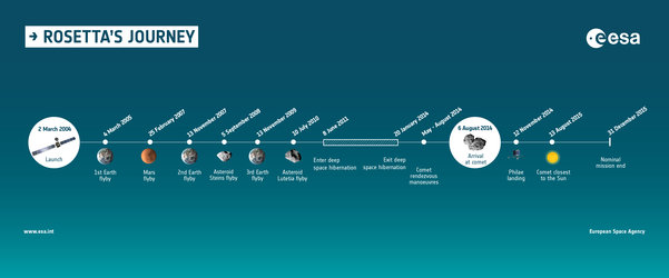 Rosetta timeline