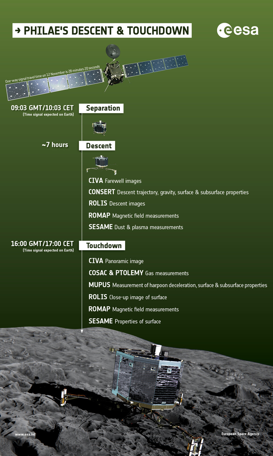 What does Philae do during descent?