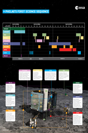 Philae’s first science sequence