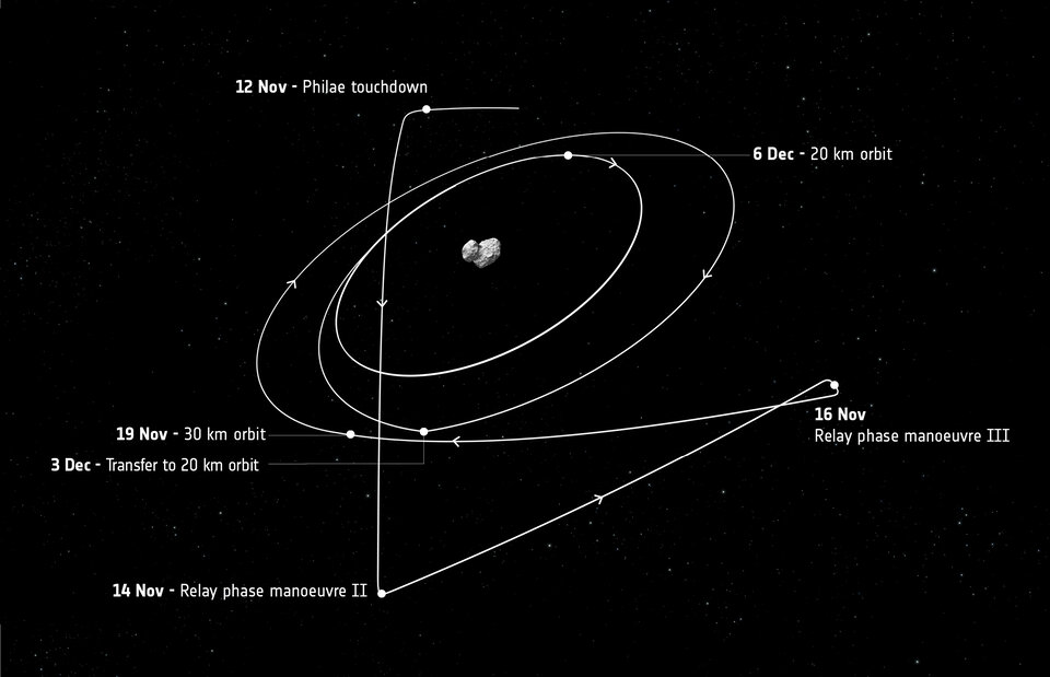 Η τροχιά της Rosetta μετά τις 12 Νοέμβρη