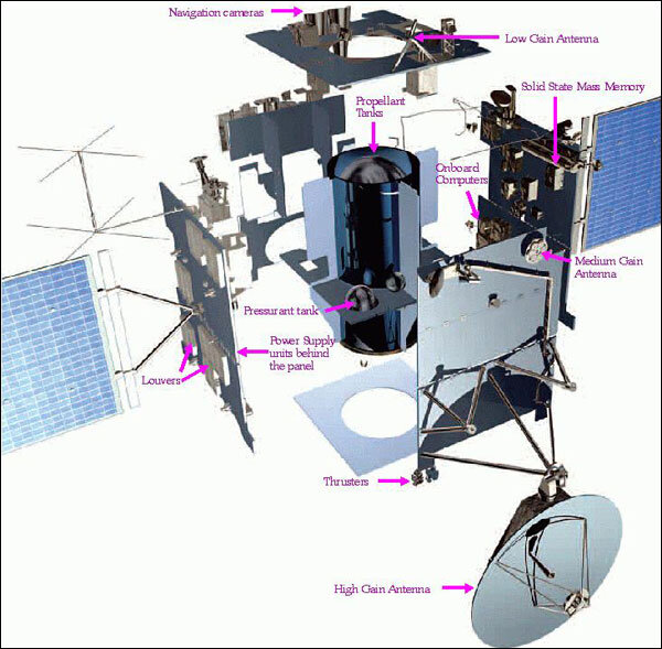 Exploded view of Rosetta