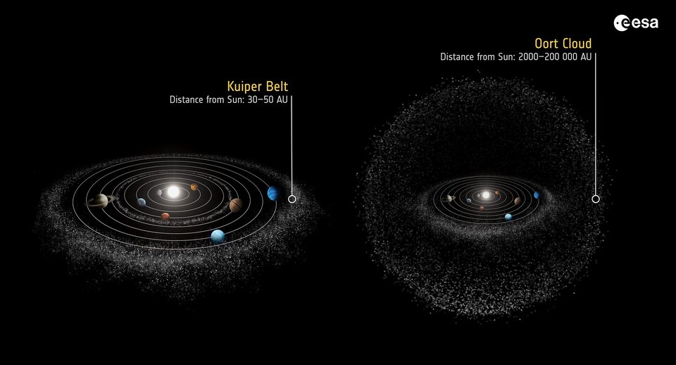 Kuipergürtel und Oort-Wolke im Verhältnis