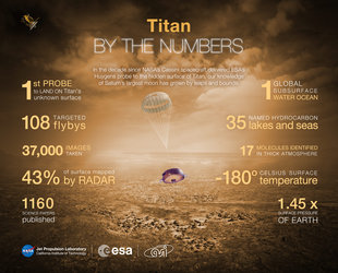 Titan by the numbers