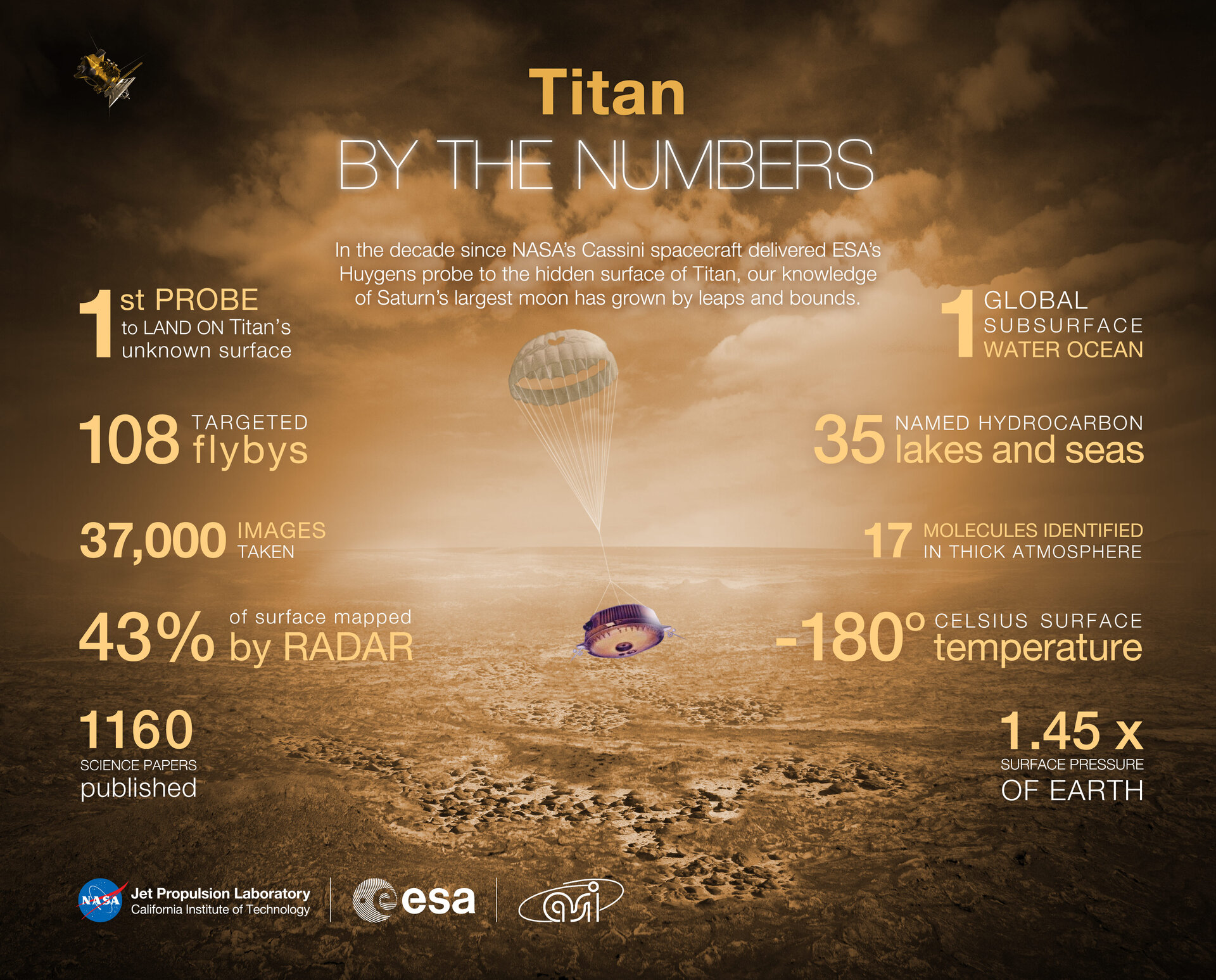 Titan by the numbers