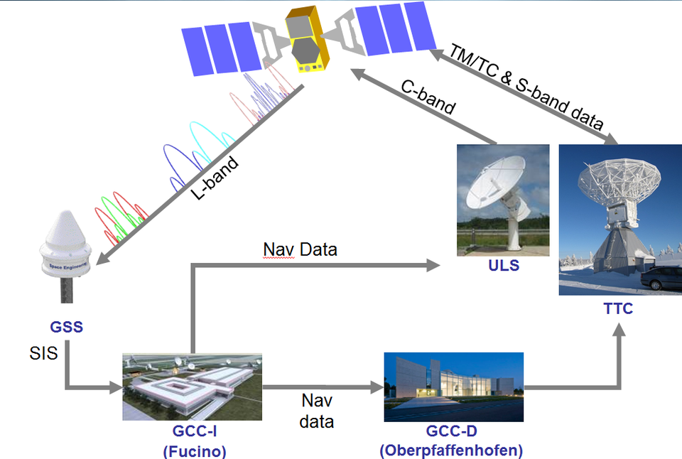 Galileo ground segment